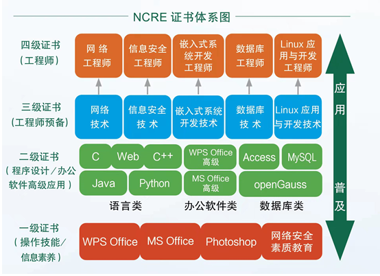 6.1全国计算机等级--证书体系图.png